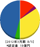 菱和エアコン 貸借対照表 2012年3月期
