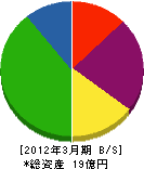 西日本アチューマットクリーン 貸借対照表 2012年3月期