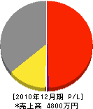 亀島建設 損益計算書 2010年12月期