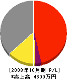 山崎電気工事 損益計算書 2008年10月期