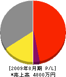 斉藤設備 損益計算書 2009年8月期