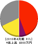 今家工務店 損益計算書 2010年4月期 今家工務店 損益計算書 2010年4月期