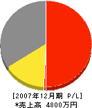 ゴユー 損益計算書 2007年12月期