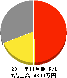 元田造園 損益計算書 2011年11月期