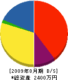 佐藤工業 貸借対照表 2009年8月期