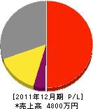 和田電気工業 損益計算書 2011年12月期