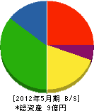 瀧本交易 貸借対照表 2012年5月期