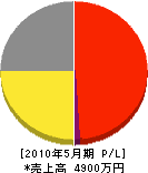 芦田興業 損益計算書 2010年5月期