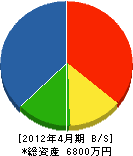 明電社四郎電気 貸借対照表 2012年4月期