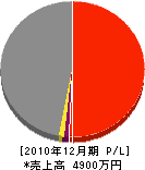 内田ポンプ店 損益計算書 2010年12月期