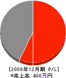 増田建設 損益計算書 2008年12月期