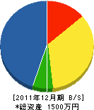 梅塚組 貸借対照表 2011年12月期