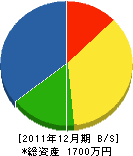 菅沼興業 貸借対照表 2011年12月期