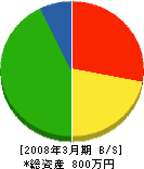 平田建設 貸借対照表 2008年3月期