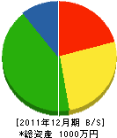 田中電機 貸借対照表 2011年12月期