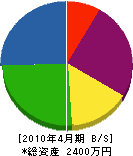 秋吉建設 貸借対照表 2010年4月期