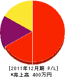 円山庭園 損益計算書 2011年12月期