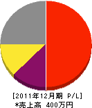 松島ブロック建設 損益計算書 2011年12月期