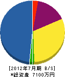 岡山道路管理 貸借対照表 2012年7月期