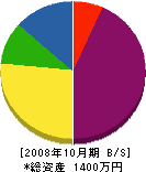 後藤電気工事 貸借対照表 2008年10月期