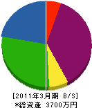 岬電機 貸借対照表 2011年3月期
