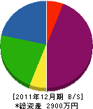 清文サービスセンター 貸借対照表 2011年12月期