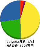上坂水道工業 貸借対照表 2012年2月期