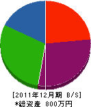 ヤマモト造園土木 貸借対照表 2011年12月期