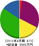 坂東土建 貸借対照表 2012年4月期
