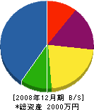田中水道設備商会 貸借対照表 2008年12月期