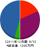 朝井工務店 貸借対照表 2011年12月期
