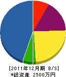 福田造園 貸借対照表 2011年12月期