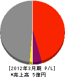 日本ビルコ 損益計算書 2012年3月期