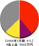 電誠社 損益計算書 2008年3月期