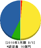 玉田建設 貸借対照表 2010年3月期