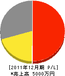 斎藤電気商会 損益計算書 2011年12月期
