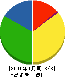 日掃工業 貸借対照表 2010年1月期