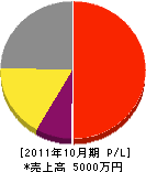 菊屋電業 損益計算書 2011年10月期