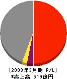 高田工業所 損益計算書 2008年3月期