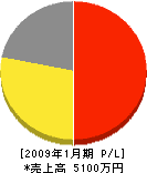 小川電気工事 損益計算書 2009年1月期