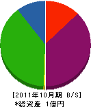 野村工務店 貸借対照表 2011年10月期