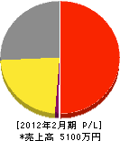 宮川電気 損益計算書 2012年2月期