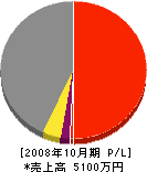 久保建設 損益計算書 2008年10月期