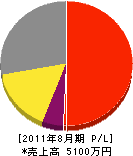 増渕塗装店 損益計算書 2011年8月期