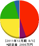 長崎造園 貸借対照表 2011年12月期