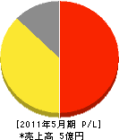 西日本建物管理 損益計算書 2011年5月期