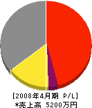 豊谷工業 損益計算書 2008年4月期