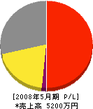 祢津設備 損益計算書 2008年5月期