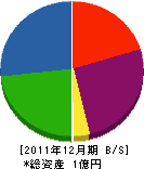 田口工務店 貸借対照表 2011年12月期