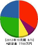 川下工務店 貸借対照表 2012年10月期